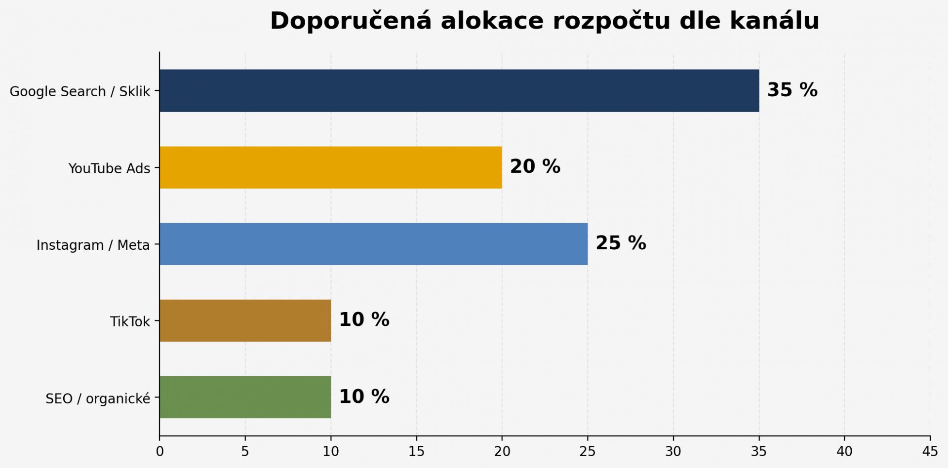 Graf: Podíl vyhledávačů v ČR — Google 82 %, Seznam 11 %, Bing + ostatní 5 %