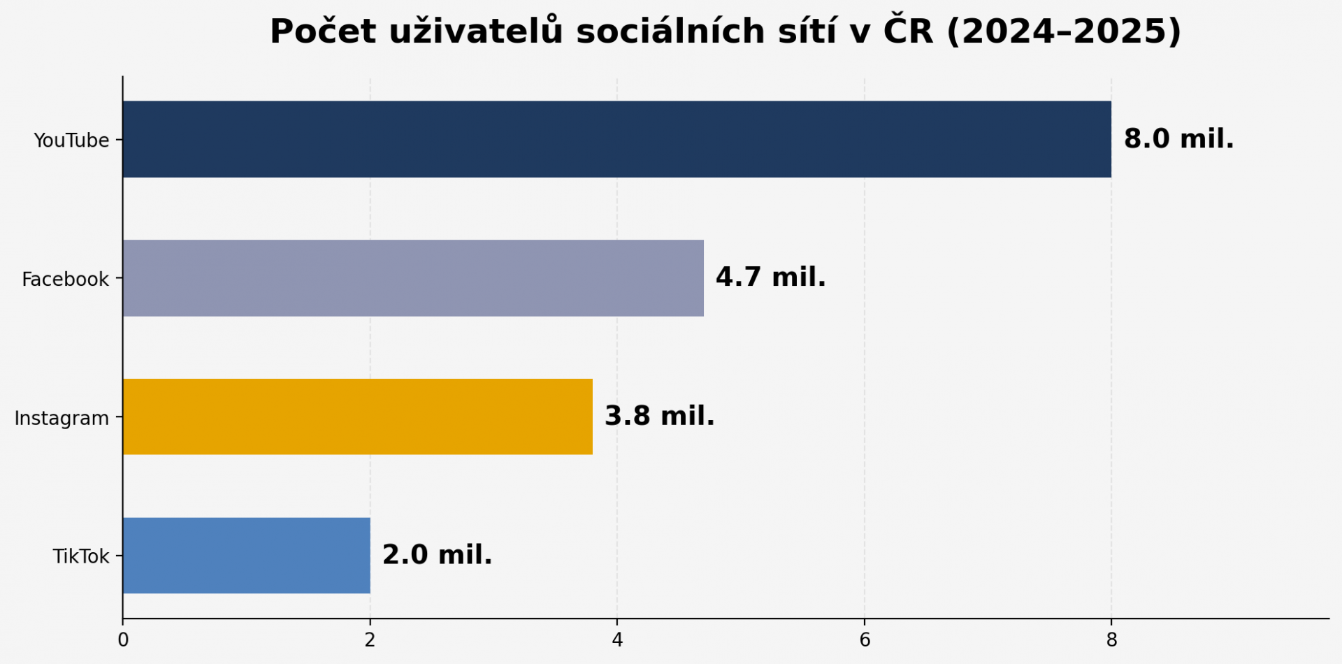 Graf: Počet uživatelů sociálních sítí v ČR — YouTube 8 mil., Facebook 4,7 mil., Instagram 3,8 mil., TikTok 2 mil.