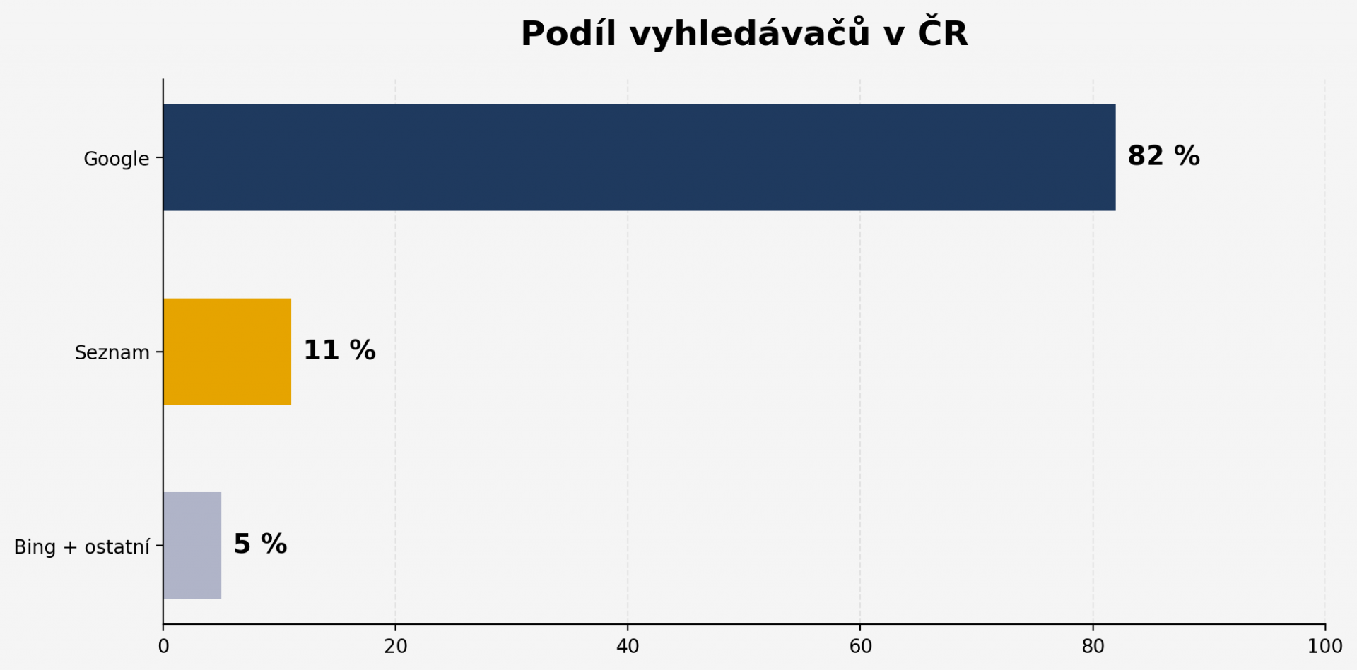 Graf: Doporučená alokace rozpočtu — Google 35 %, Meta 25 %, YouTube 20 %, TikTok 10 %, SEO 10 %